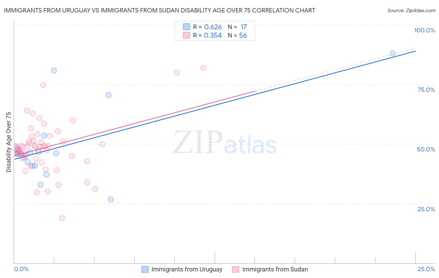 Immigrants from Uruguay vs Immigrants from Sudan Disability Age Over 75