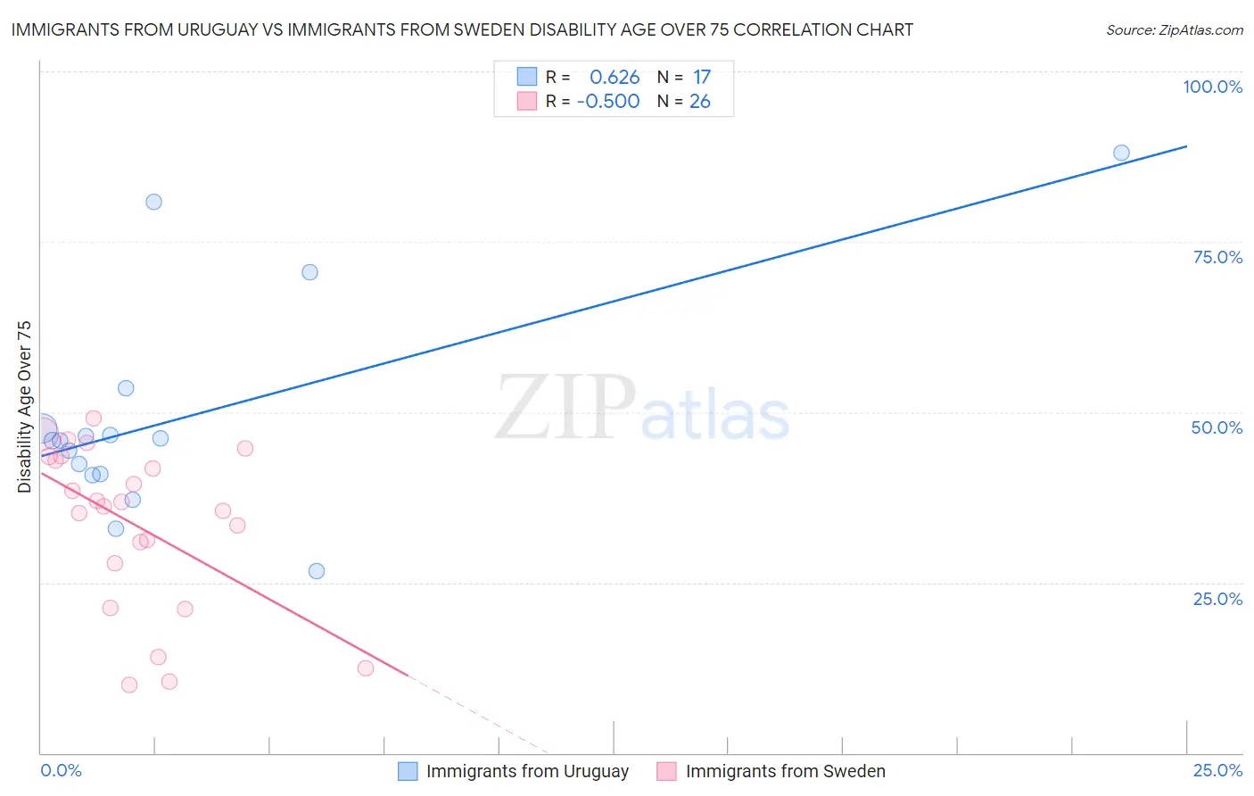 Immigrants from Uruguay vs Immigrants from Sweden Disability Age Over 75