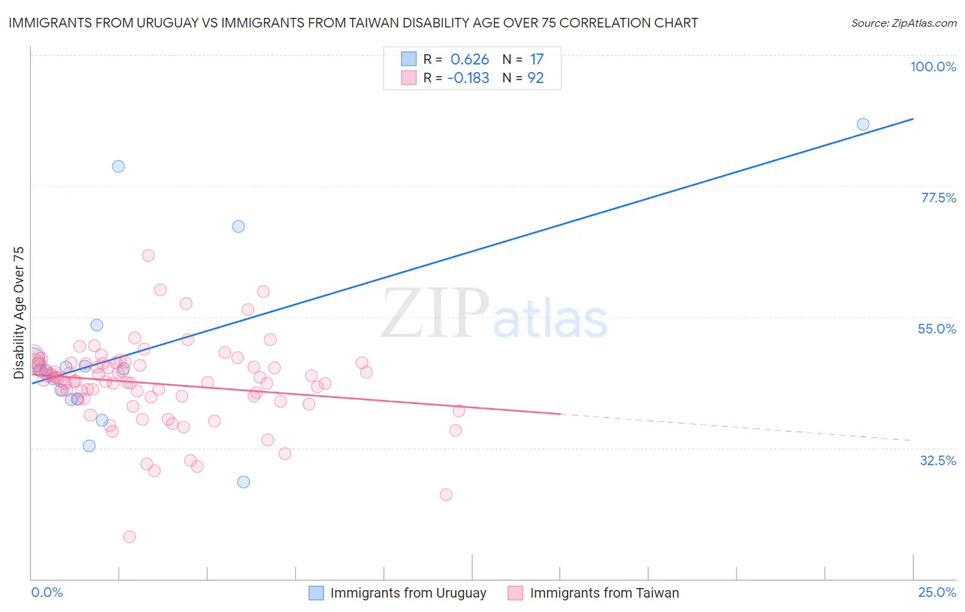 Immigrants from Uruguay vs Immigrants from Taiwan Disability Age Over 75