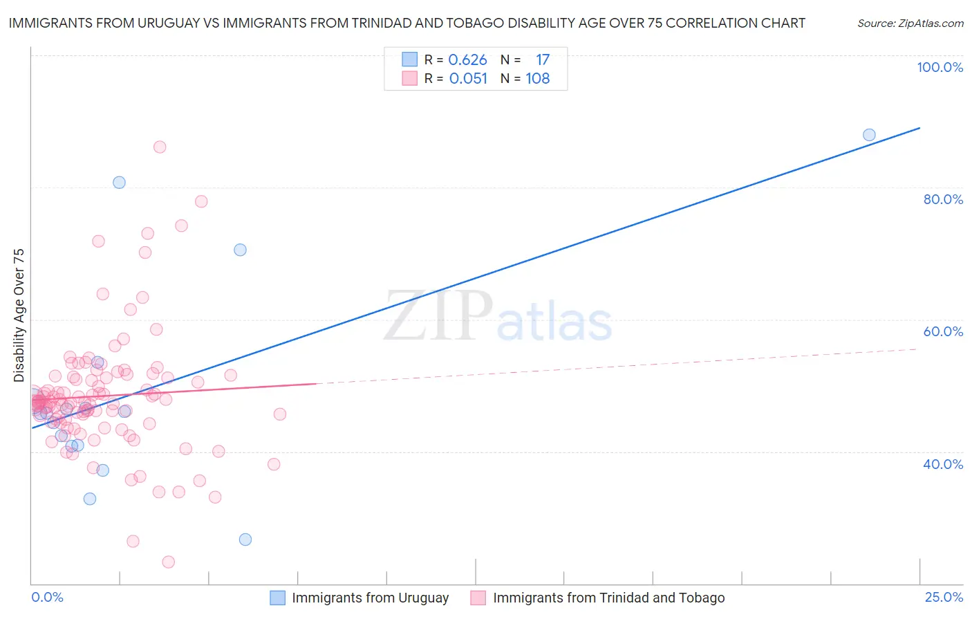 Immigrants from Uruguay vs Immigrants from Trinidad and Tobago Disability Age Over 75