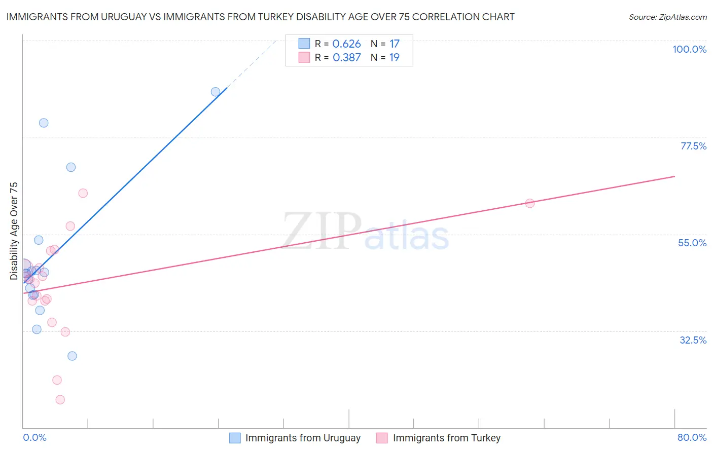 Immigrants from Uruguay vs Immigrants from Turkey Disability Age Over 75