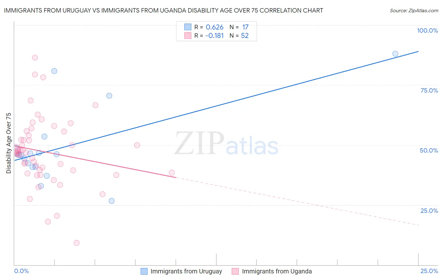Immigrants from Uruguay vs Immigrants from Uganda Disability Age Over 75