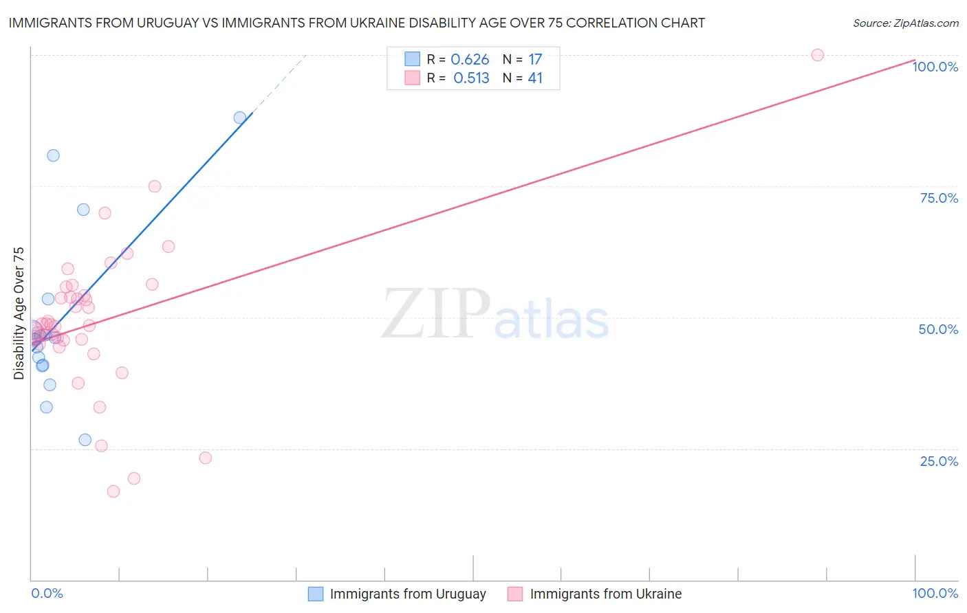 Immigrants from Uruguay vs Immigrants from Ukraine Disability Age Over 75