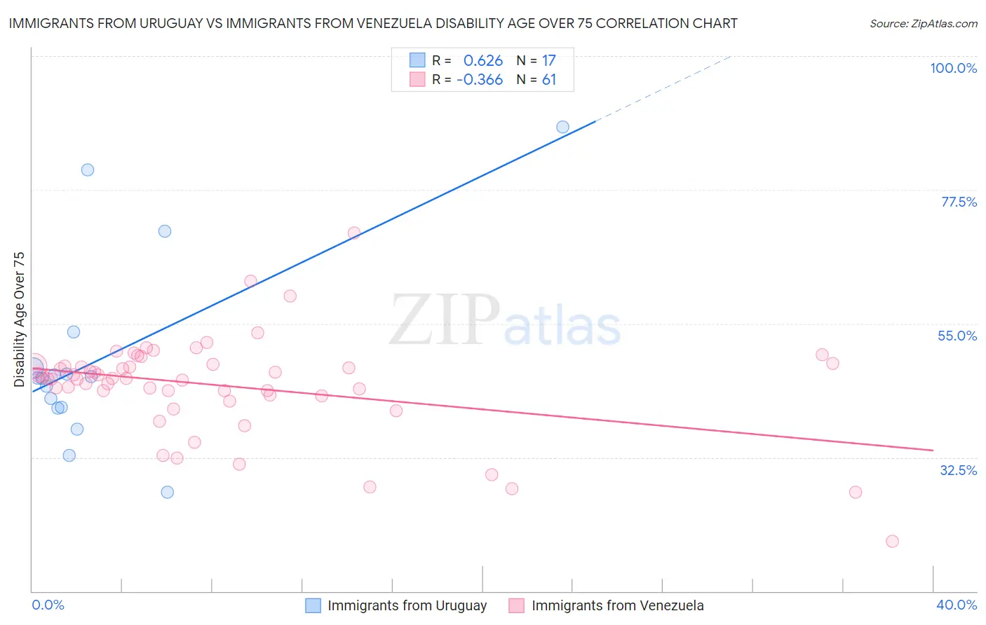 Immigrants from Uruguay vs Immigrants from Venezuela Disability Age Over 75