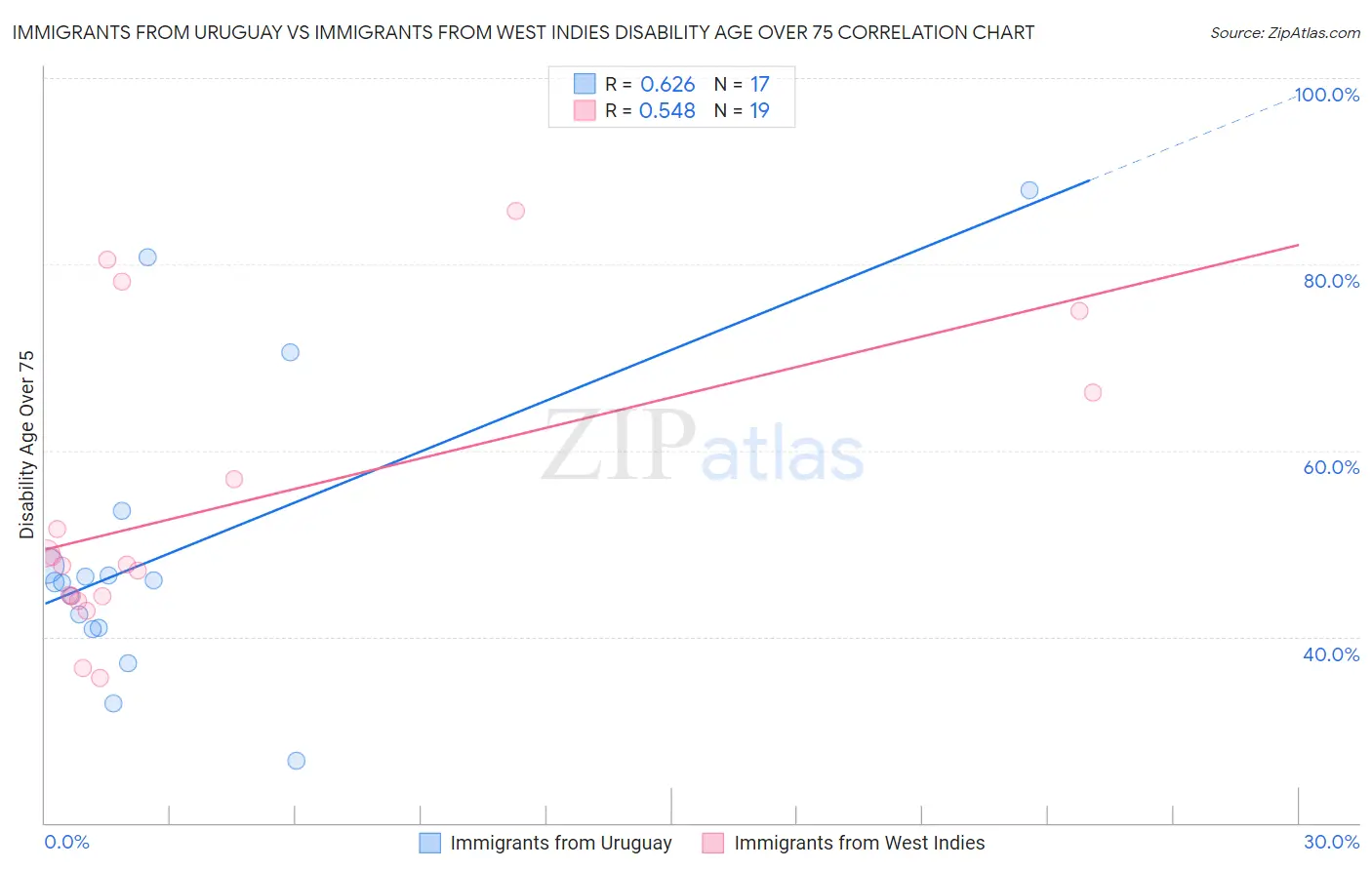 Immigrants from Uruguay vs Immigrants from West Indies Disability Age Over 75