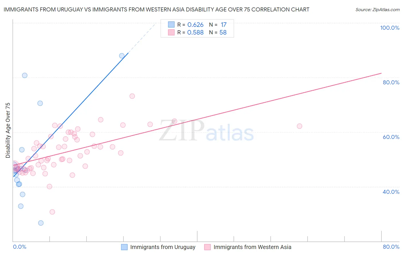 Immigrants from Uruguay vs Immigrants from Western Asia Disability Age Over 75
