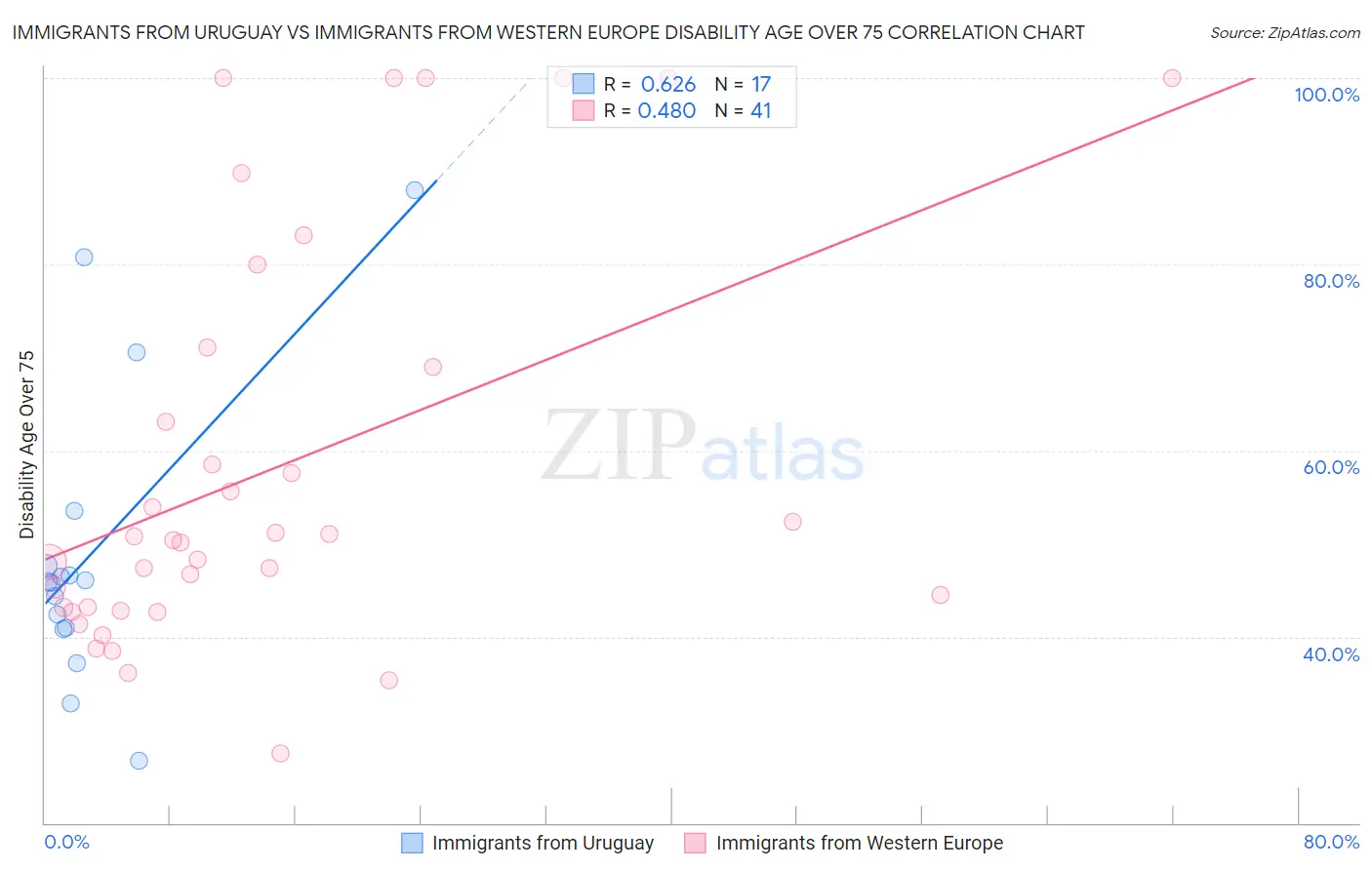 Immigrants from Uruguay vs Immigrants from Western Europe Disability Age Over 75