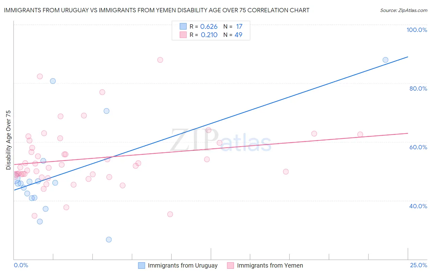 Immigrants from Uruguay vs Immigrants from Yemen Disability Age Over 75