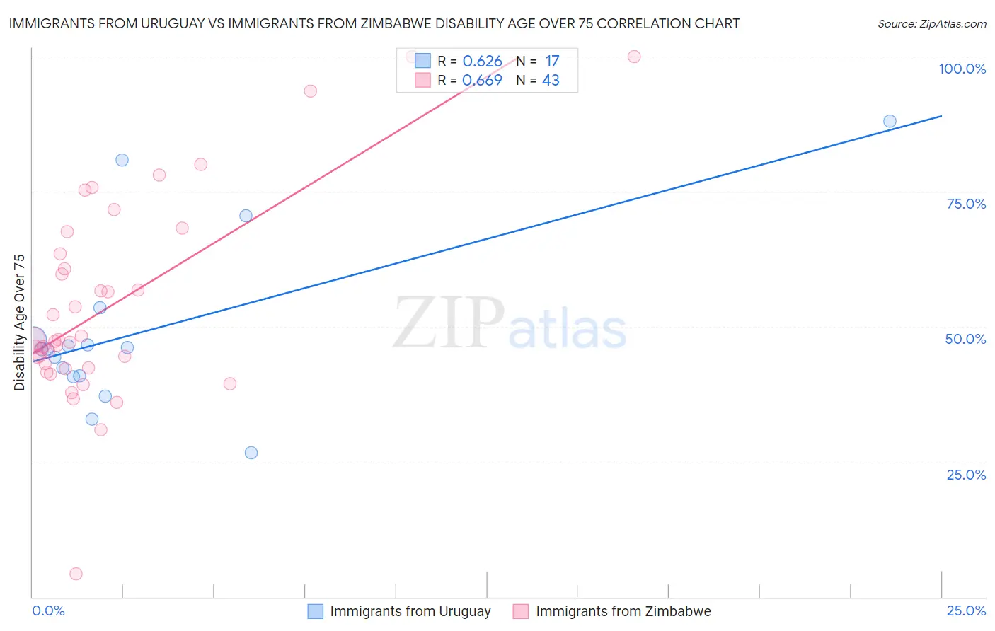 Immigrants from Uruguay vs Immigrants from Zimbabwe Disability Age Over 75