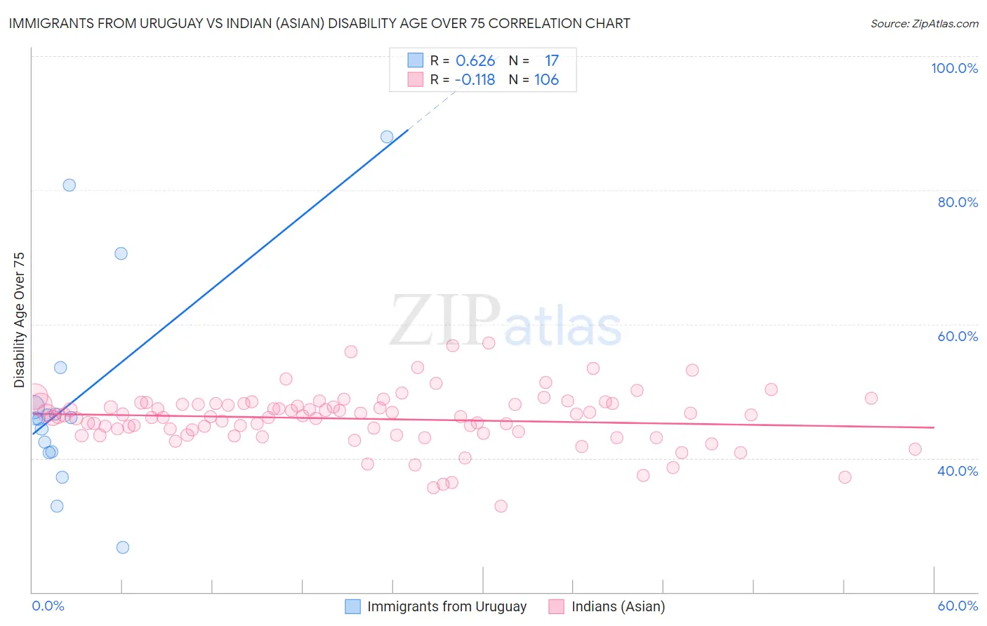 Immigrants from Uruguay vs Indian (Asian) Disability Age Over 75