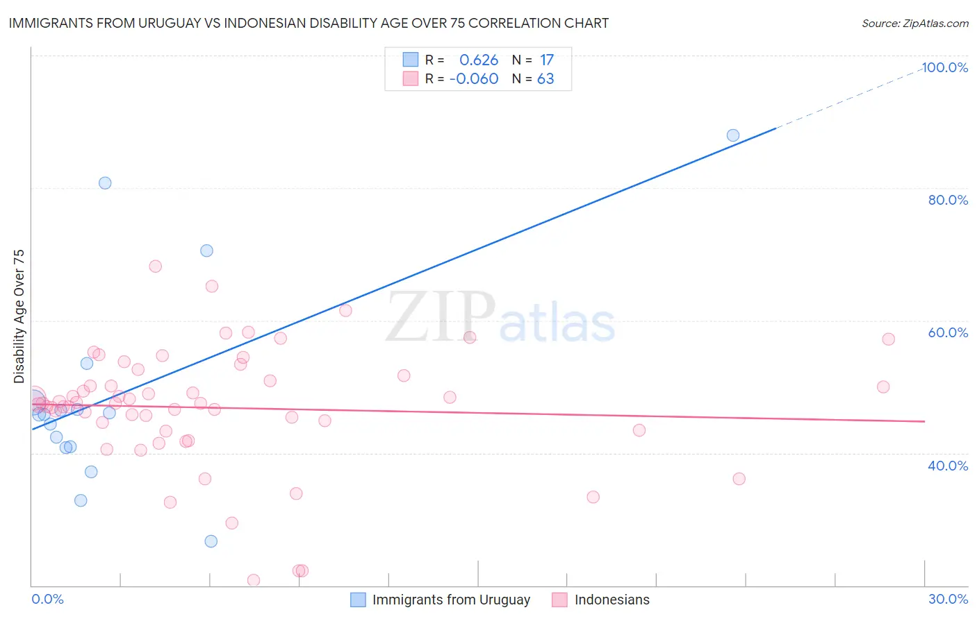 Immigrants from Uruguay vs Indonesian Disability Age Over 75