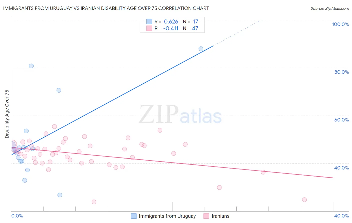 Immigrants from Uruguay vs Iranian Disability Age Over 75