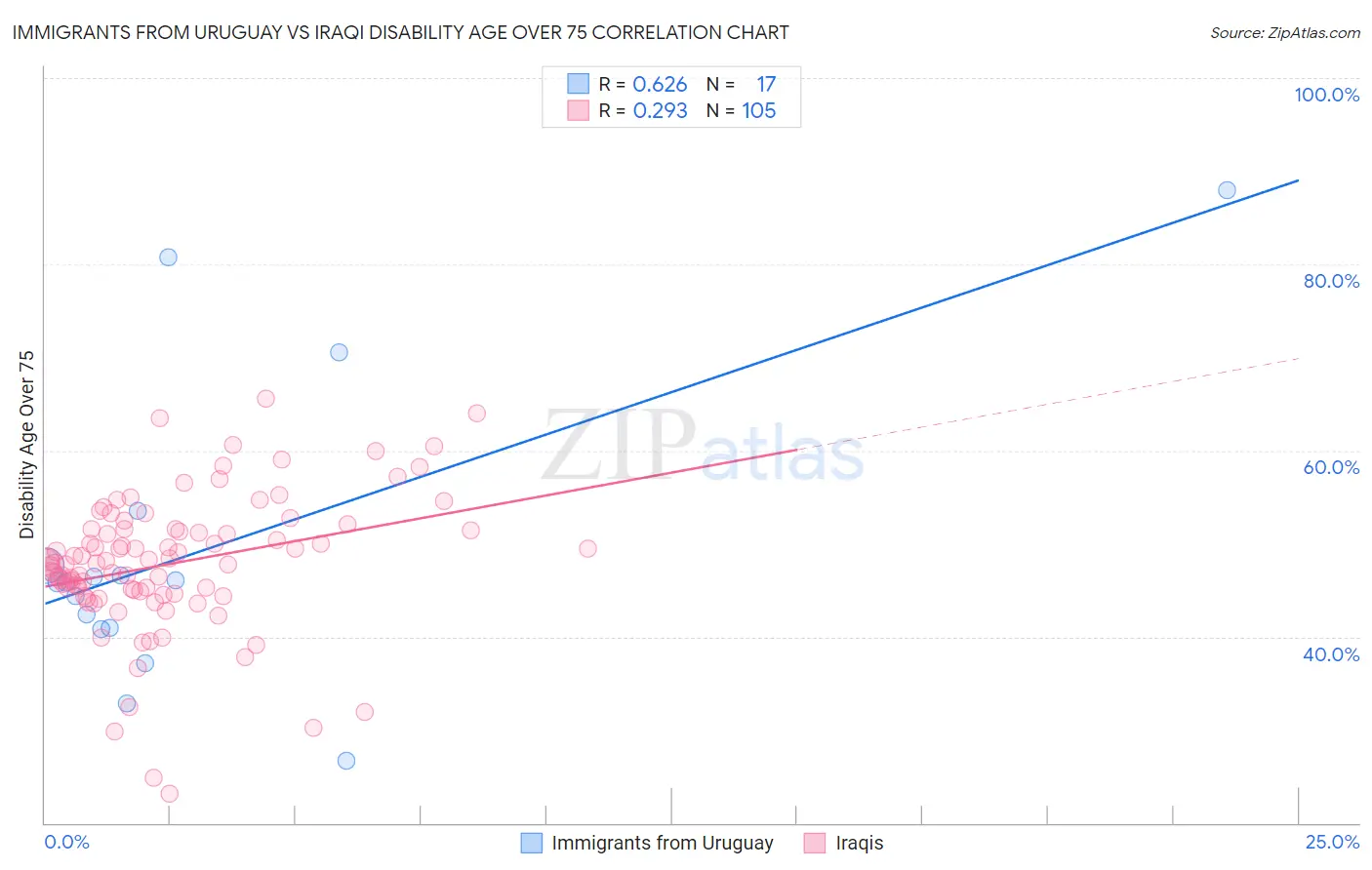 Immigrants from Uruguay vs Iraqi Disability Age Over 75