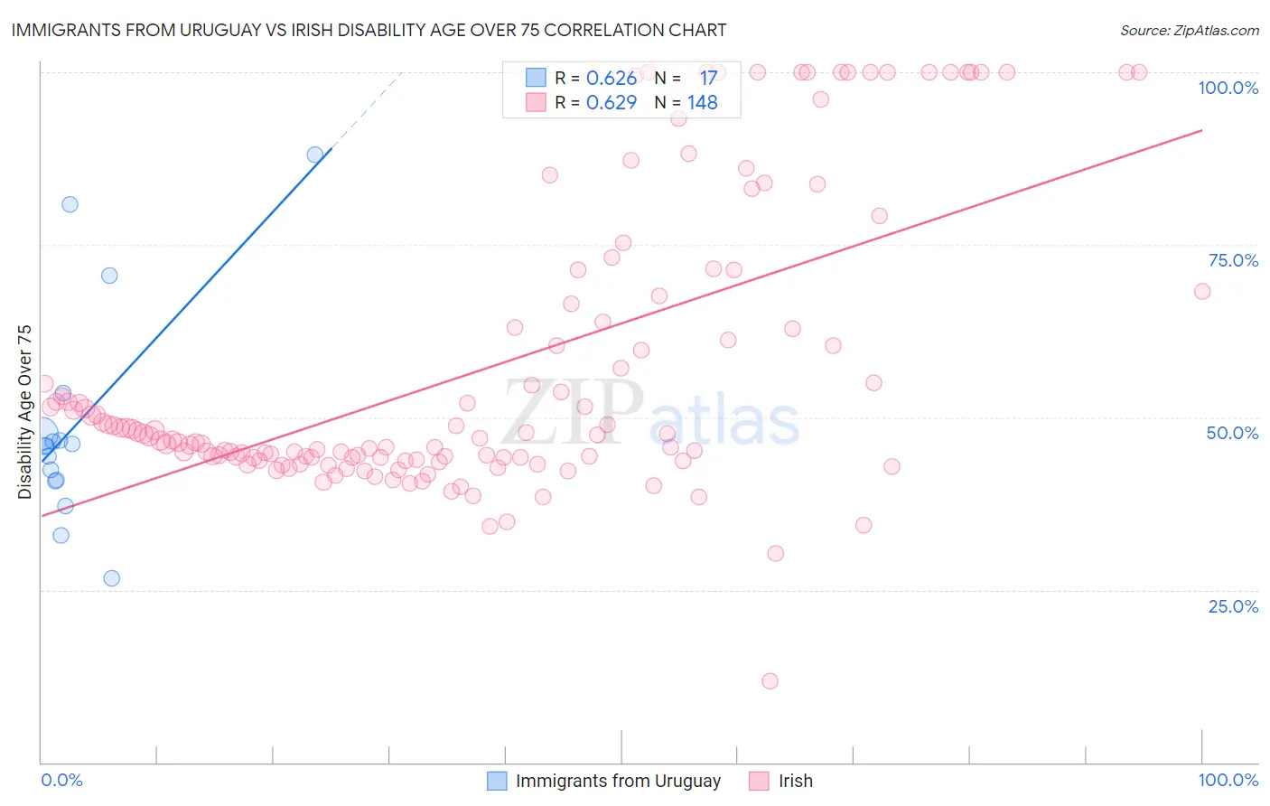 Immigrants from Uruguay vs Irish Disability Age Over 75