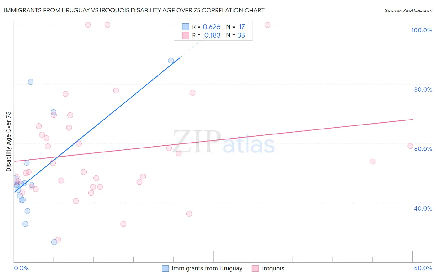 Immigrants from Uruguay vs Iroquois Disability Age Over 75