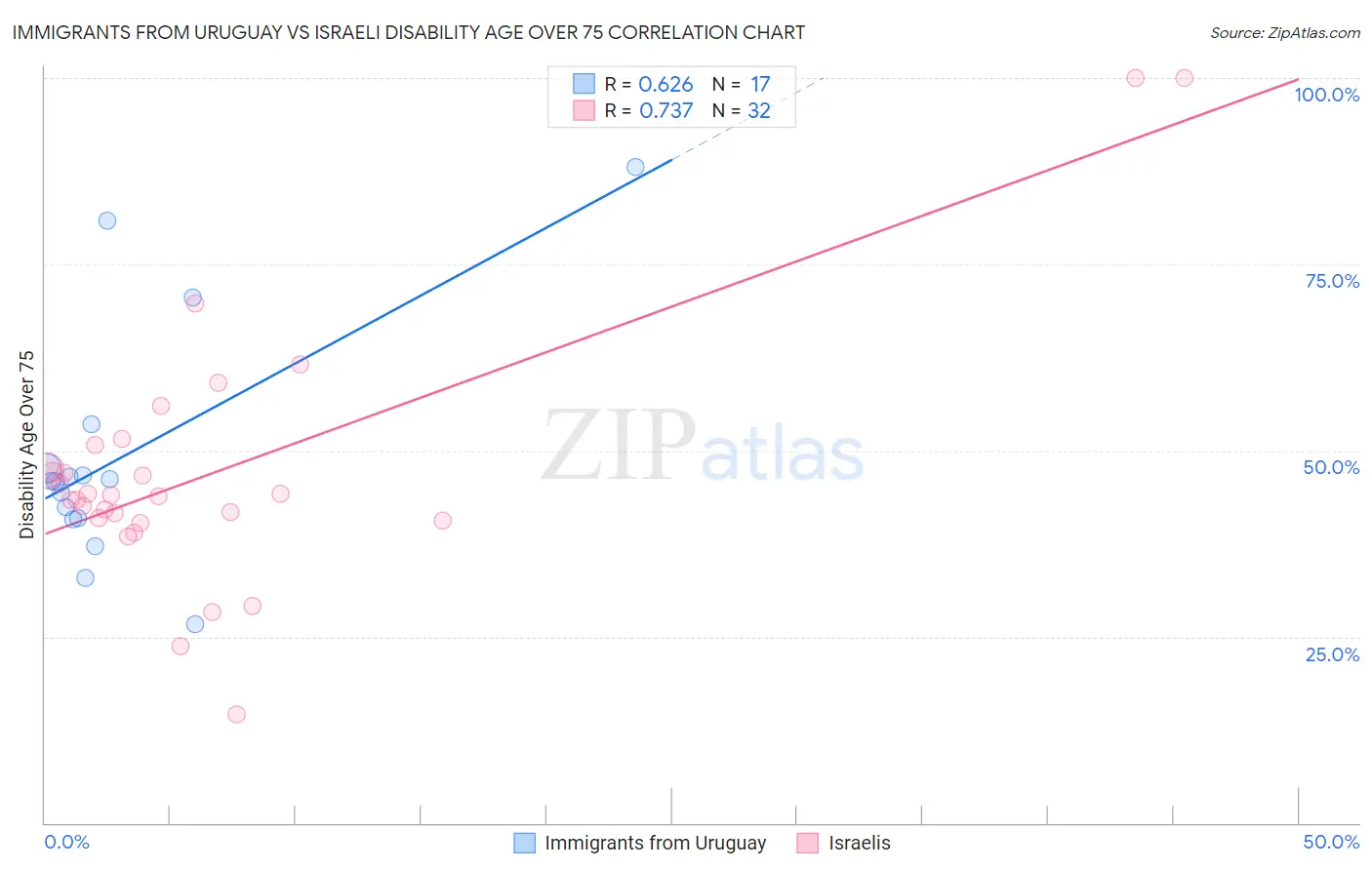 Immigrants from Uruguay vs Israeli Disability Age Over 75