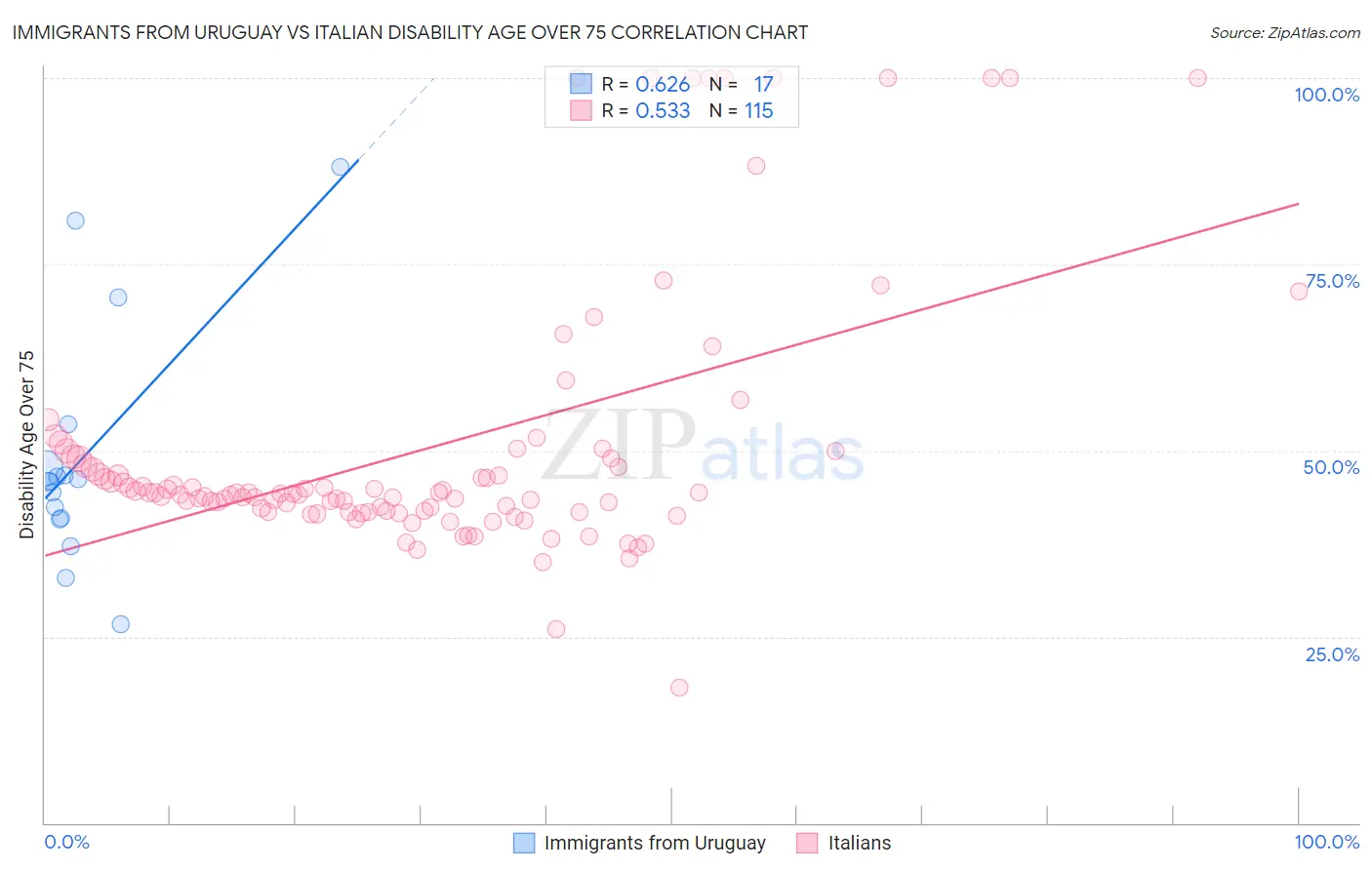 Immigrants from Uruguay vs Italian Disability Age Over 75