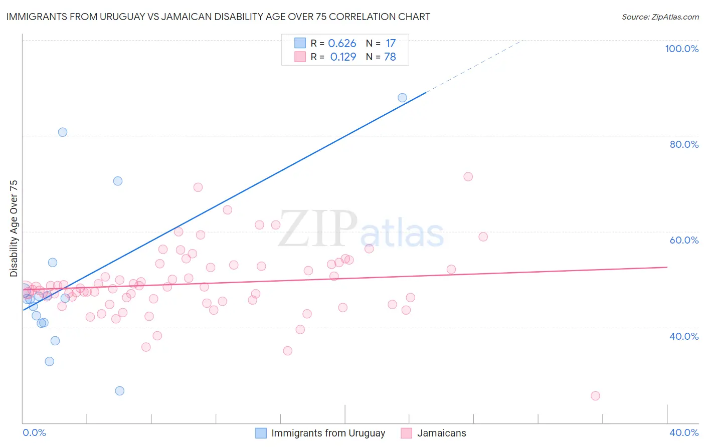 Immigrants from Uruguay vs Jamaican Disability Age Over 75