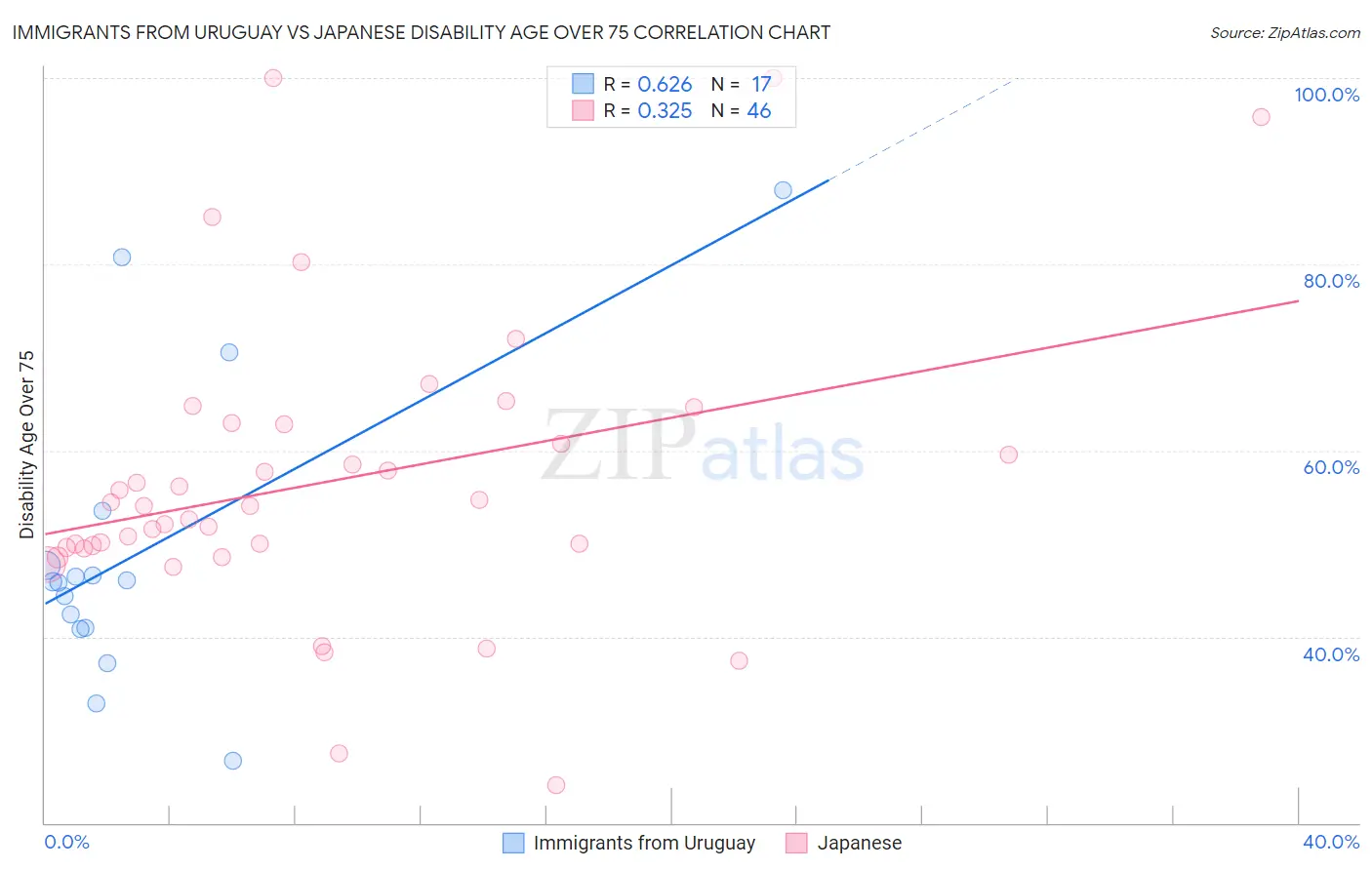 Immigrants from Uruguay vs Japanese Disability Age Over 75