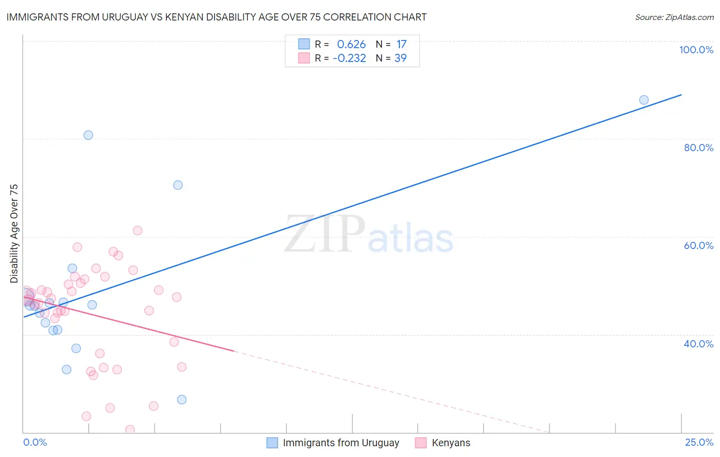 Immigrants from Uruguay vs Kenyan Disability Age Over 75