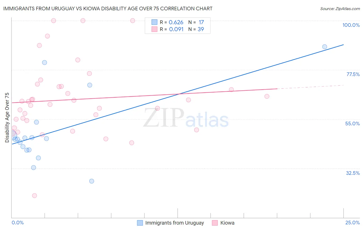 Immigrants from Uruguay vs Kiowa Disability Age Over 75
