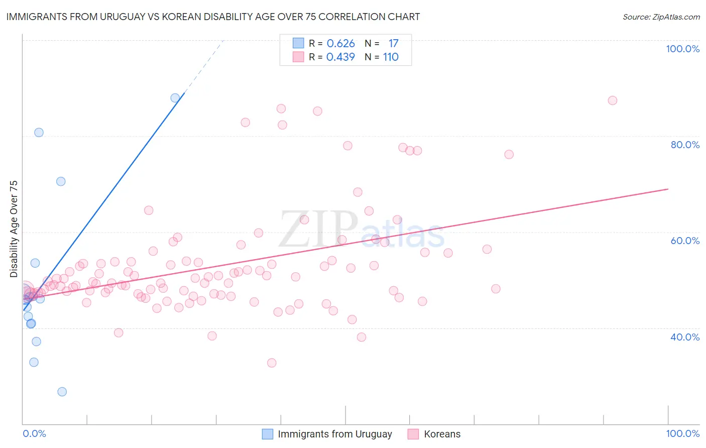 Immigrants from Uruguay vs Korean Disability Age Over 75