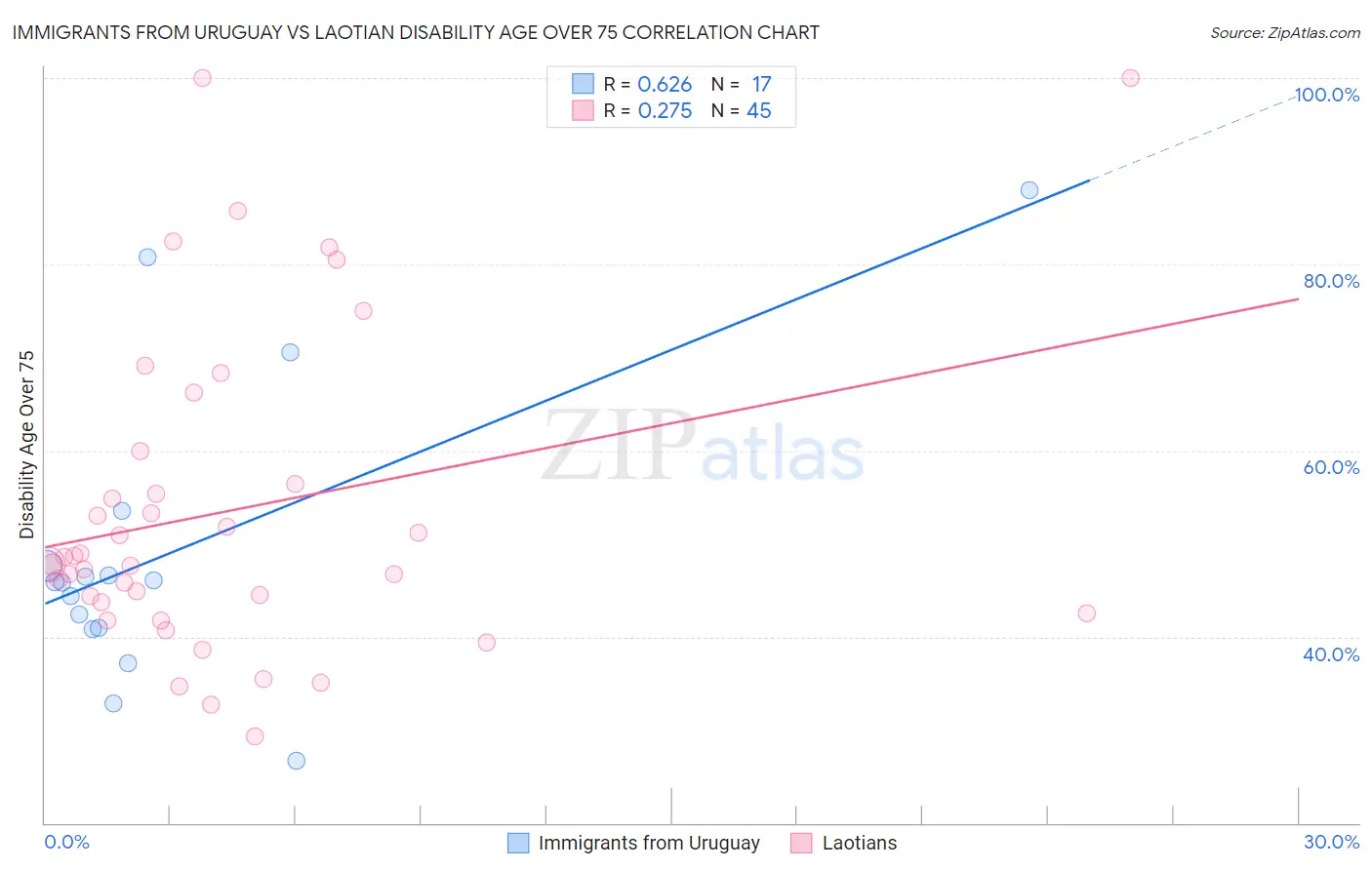 Immigrants from Uruguay vs Laotian Disability Age Over 75