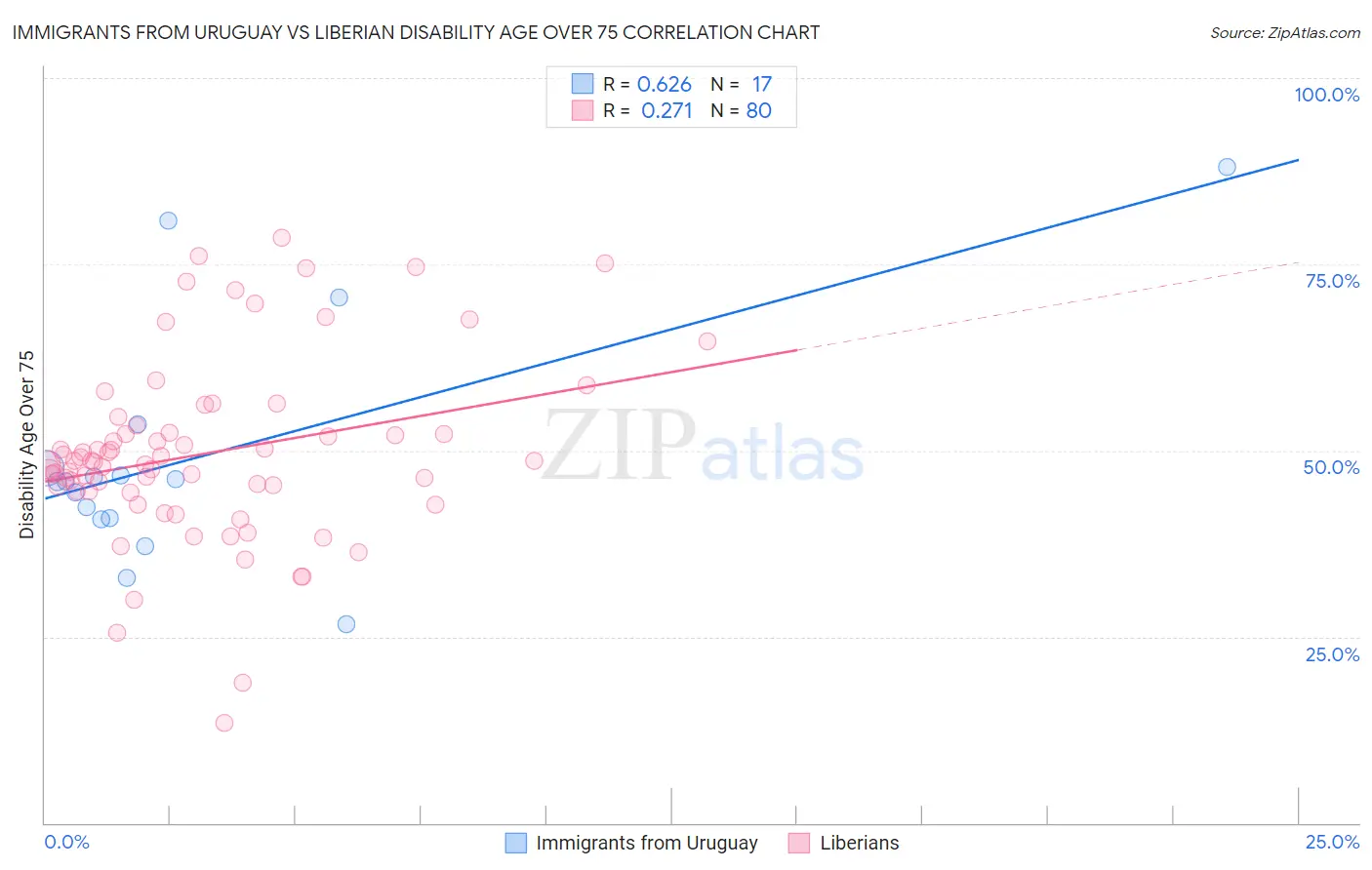 Immigrants from Uruguay vs Liberian Disability Age Over 75
