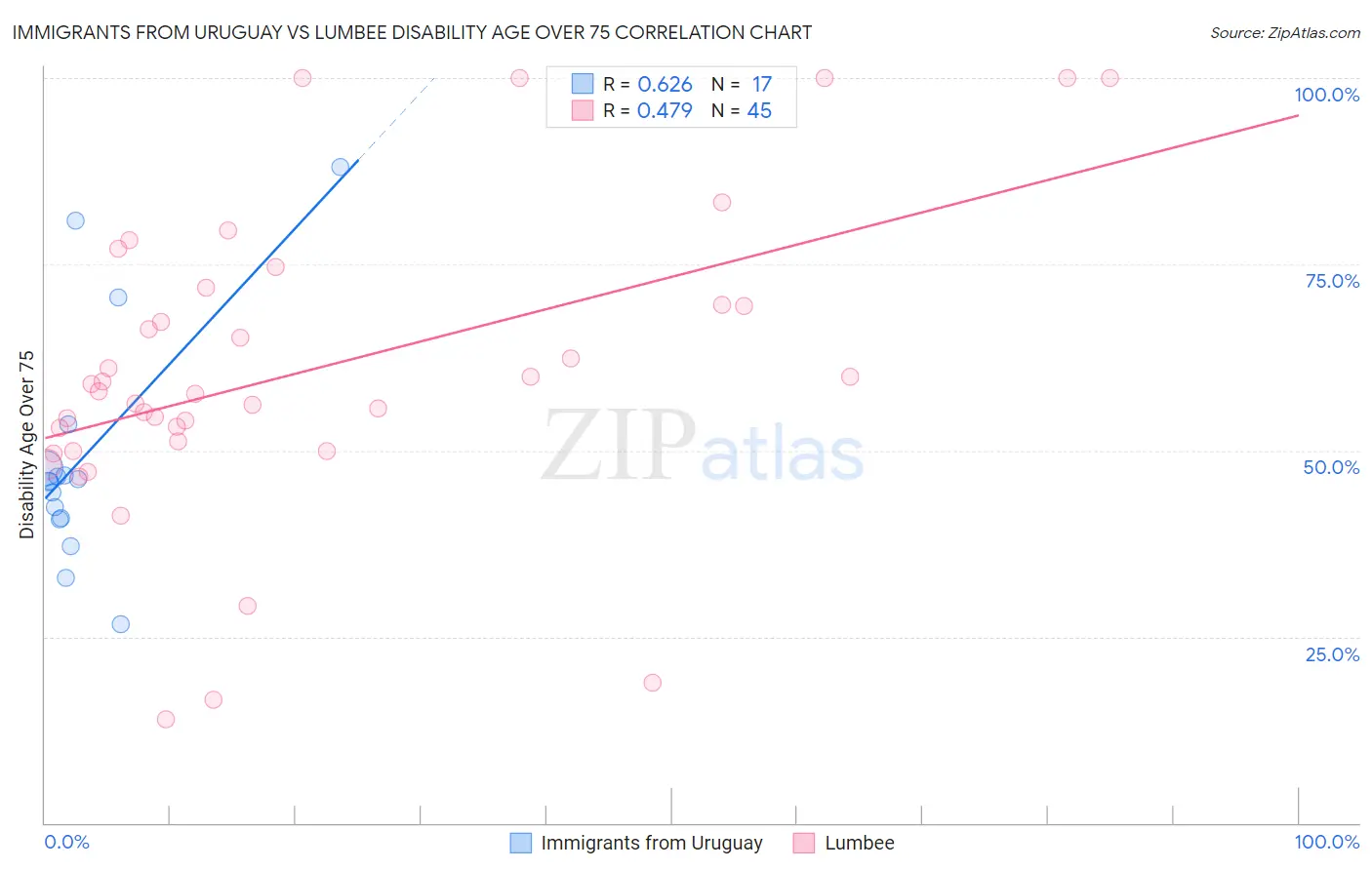 Immigrants from Uruguay vs Lumbee Disability Age Over 75
