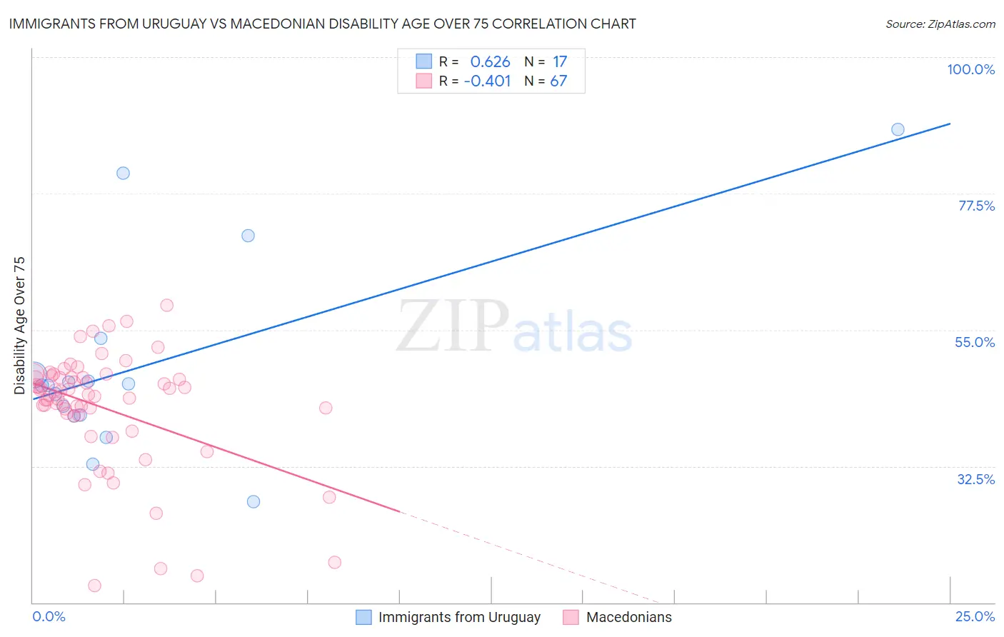 Immigrants from Uruguay vs Macedonian Disability Age Over 75