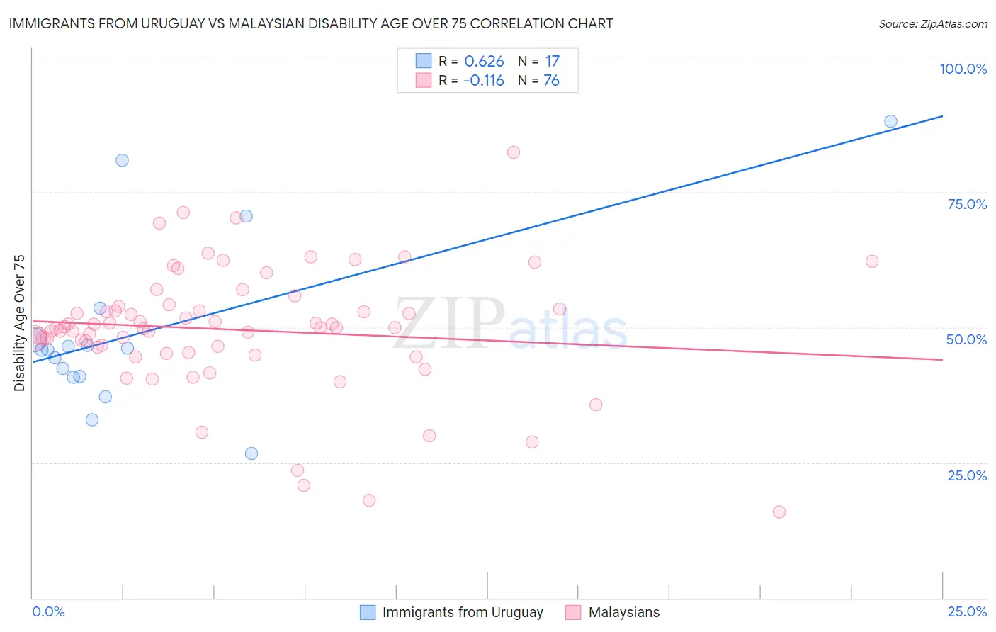 Immigrants from Uruguay vs Malaysian Disability Age Over 75