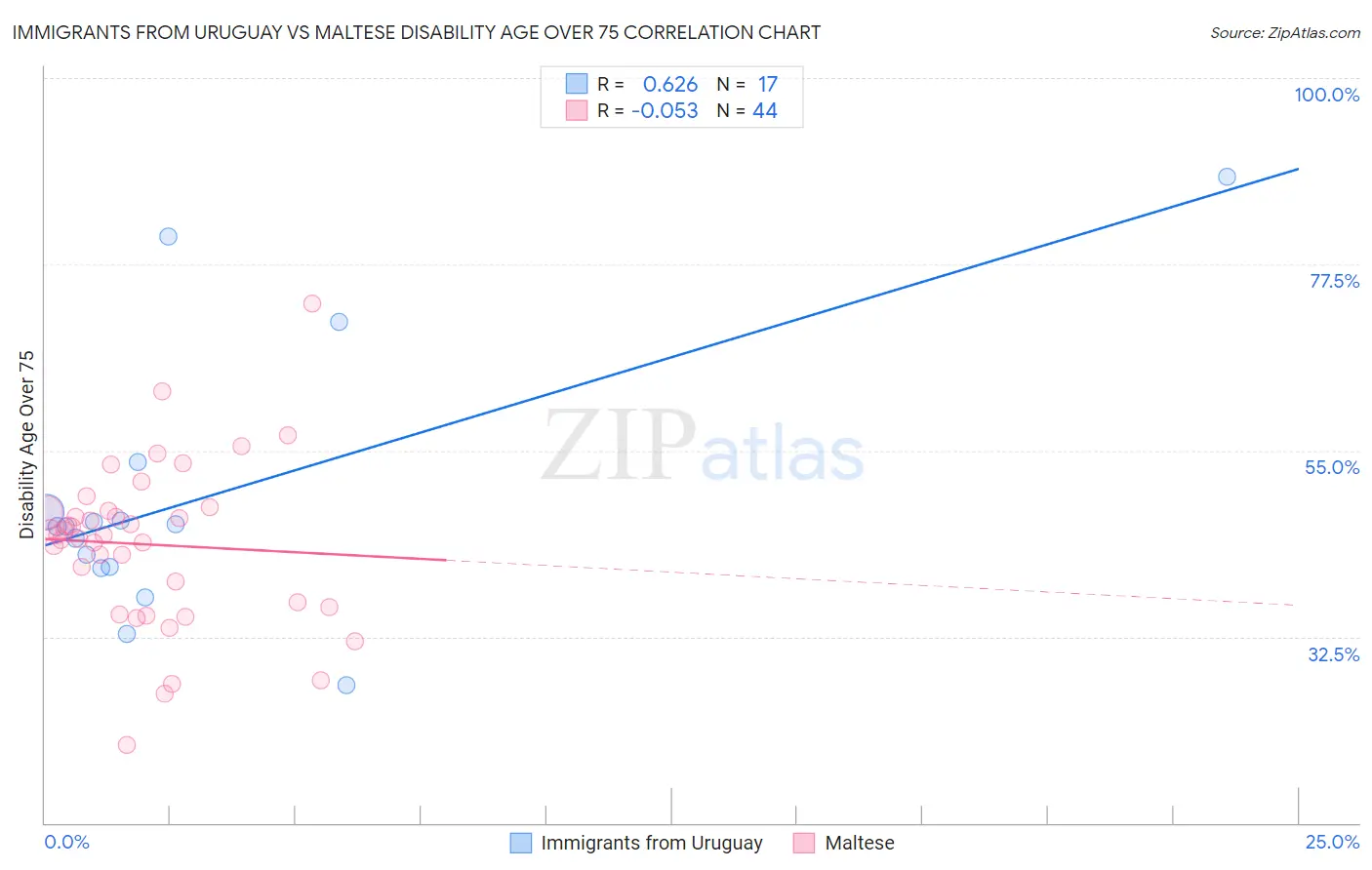 Immigrants from Uruguay vs Maltese Disability Age Over 75