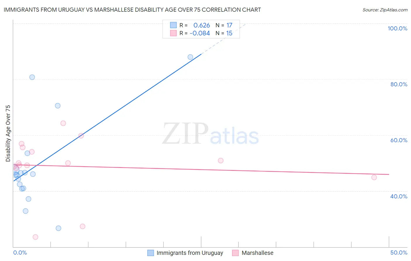 Immigrants from Uruguay vs Marshallese Disability Age Over 75
