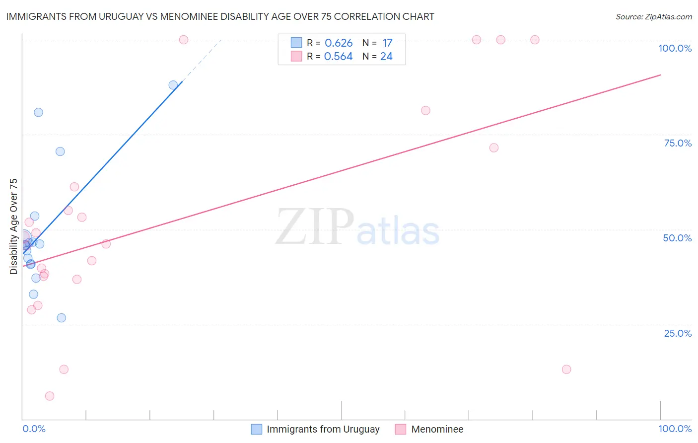 Immigrants from Uruguay vs Menominee Disability Age Over 75