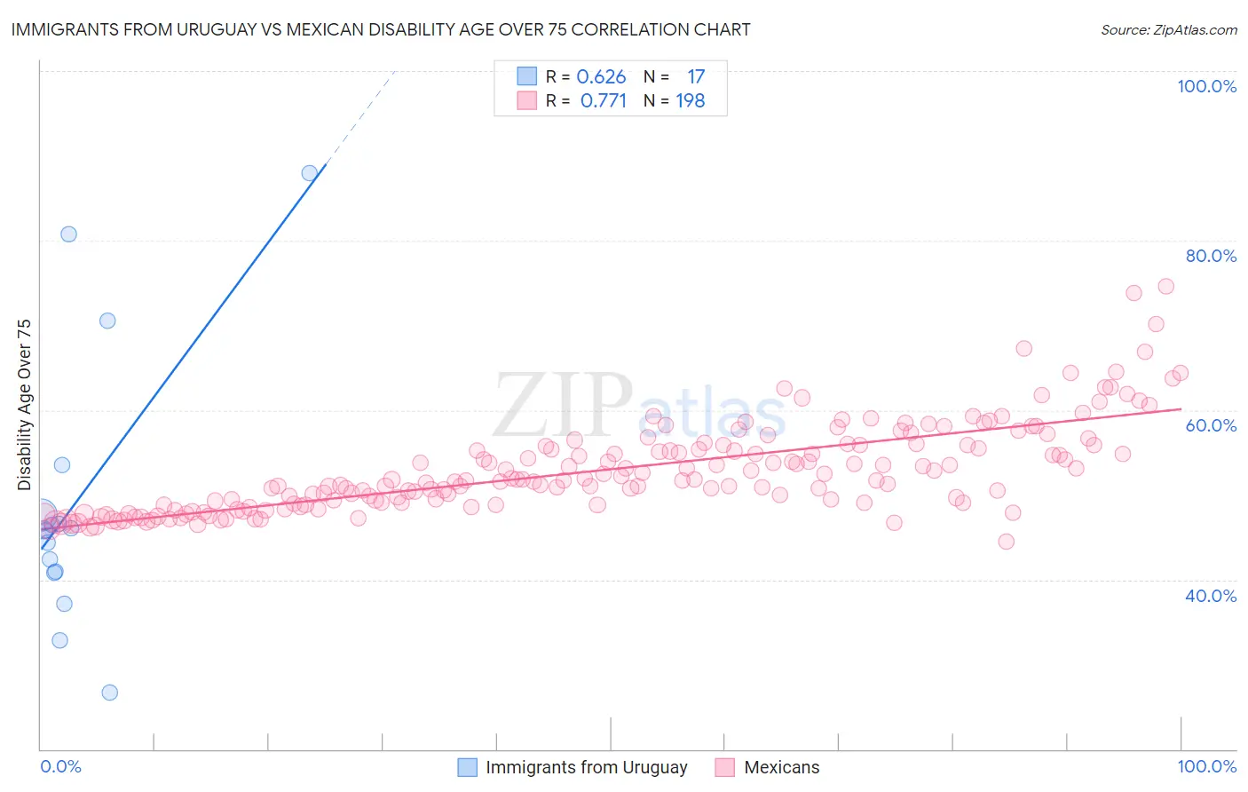Immigrants from Uruguay vs Mexican Disability Age Over 75