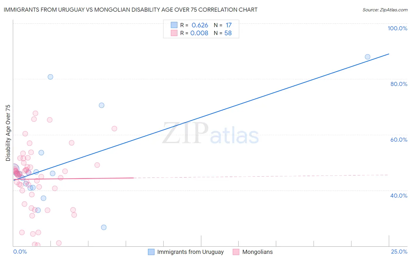 Immigrants from Uruguay vs Mongolian Disability Age Over 75