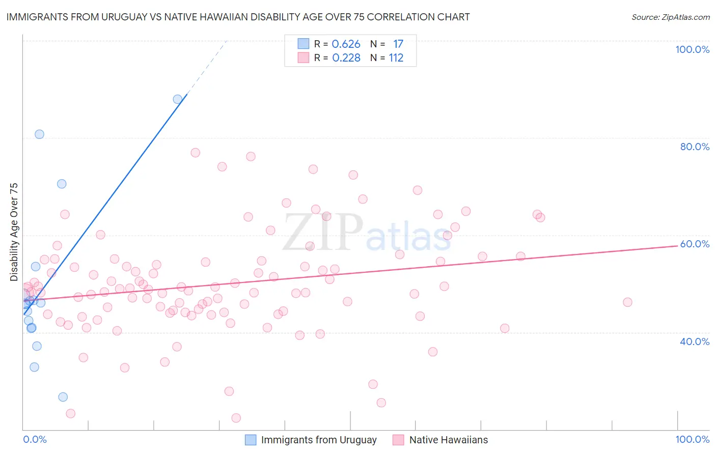 Immigrants from Uruguay vs Native Hawaiian Disability Age Over 75