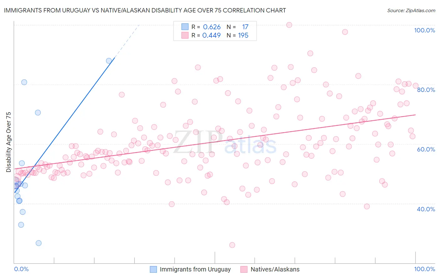Immigrants from Uruguay vs Native/Alaskan Disability Age Over 75