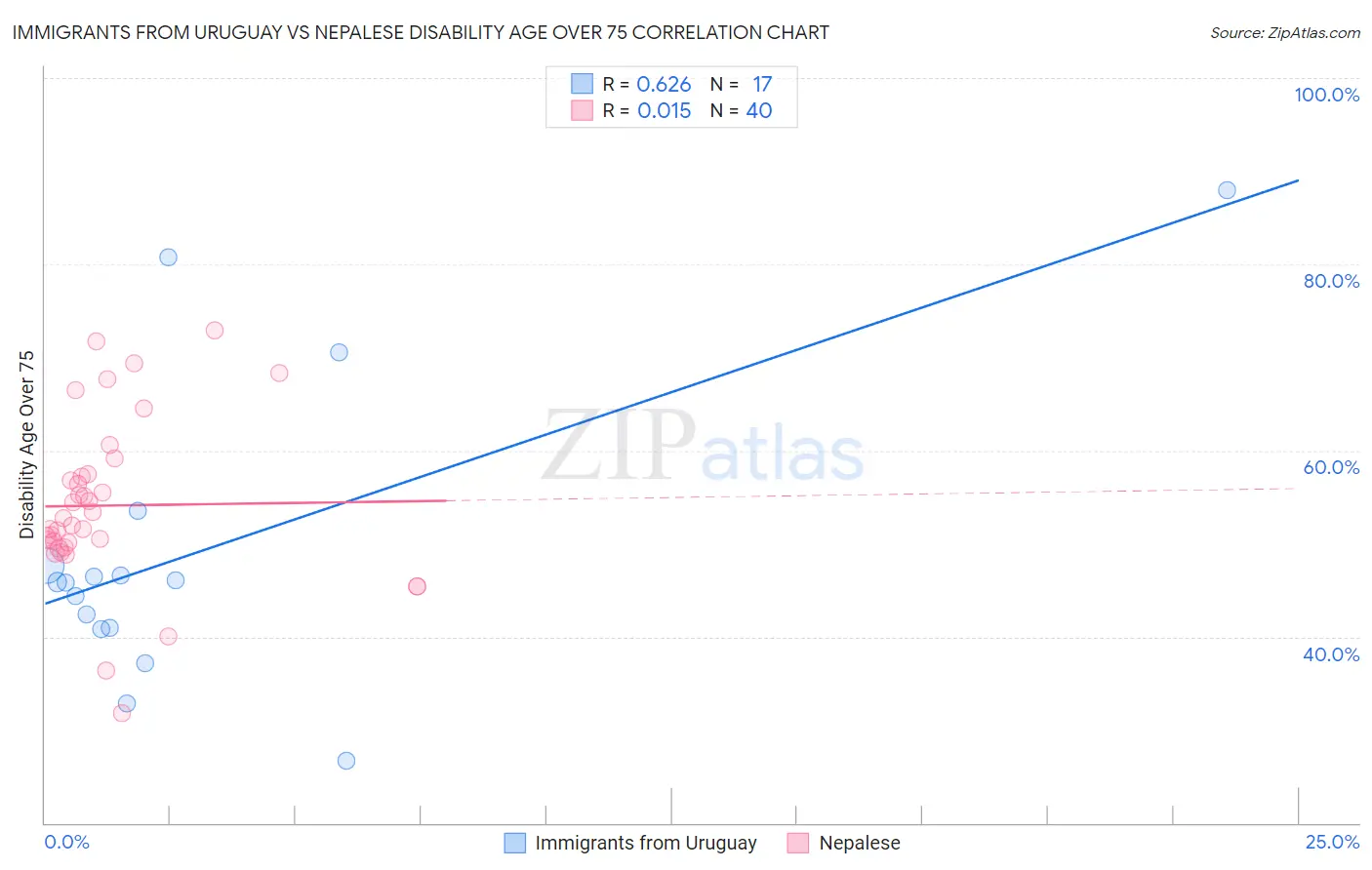 Immigrants from Uruguay vs Nepalese Disability Age Over 75