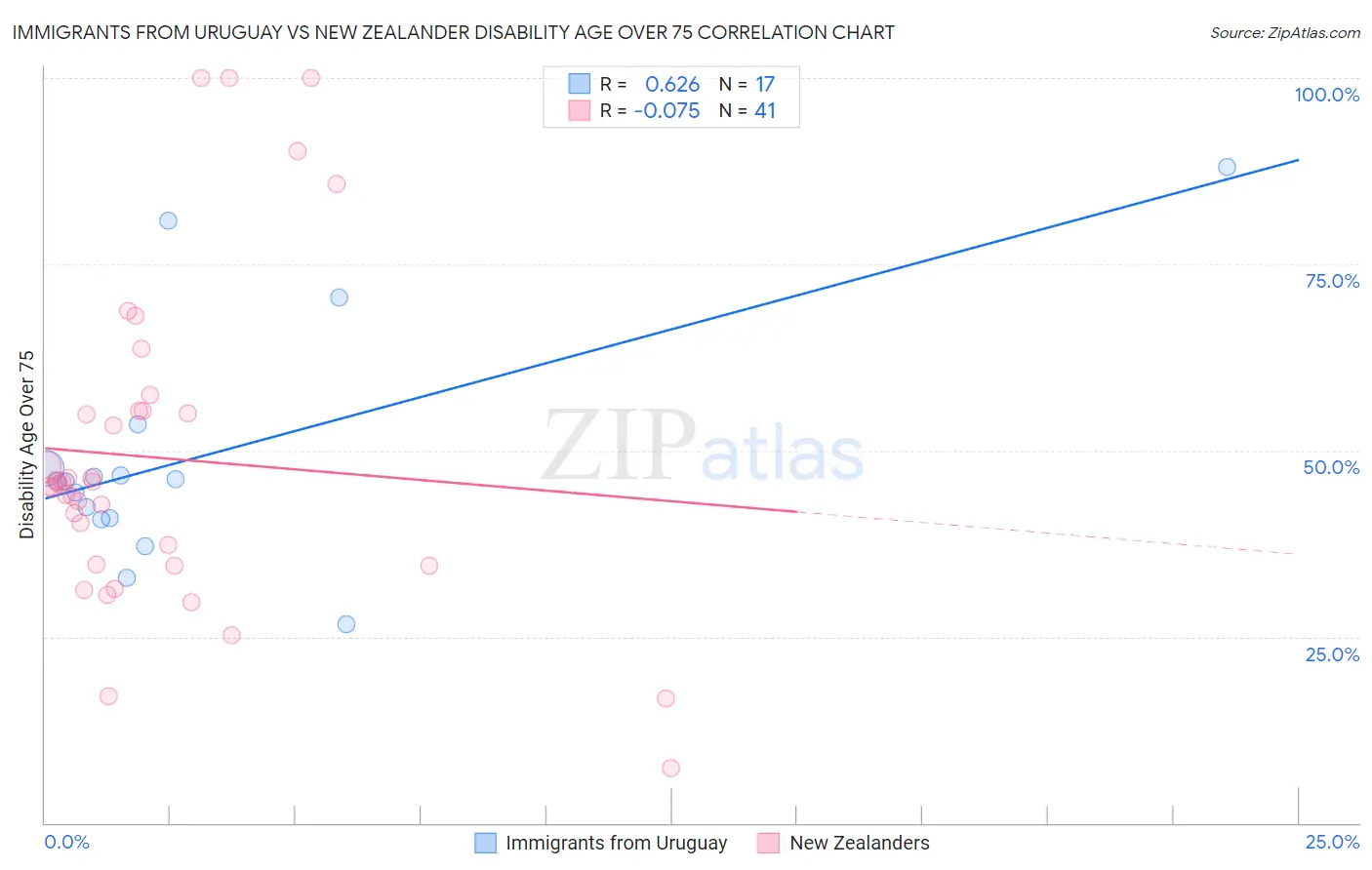Immigrants from Uruguay vs New Zealander Disability Age Over 75