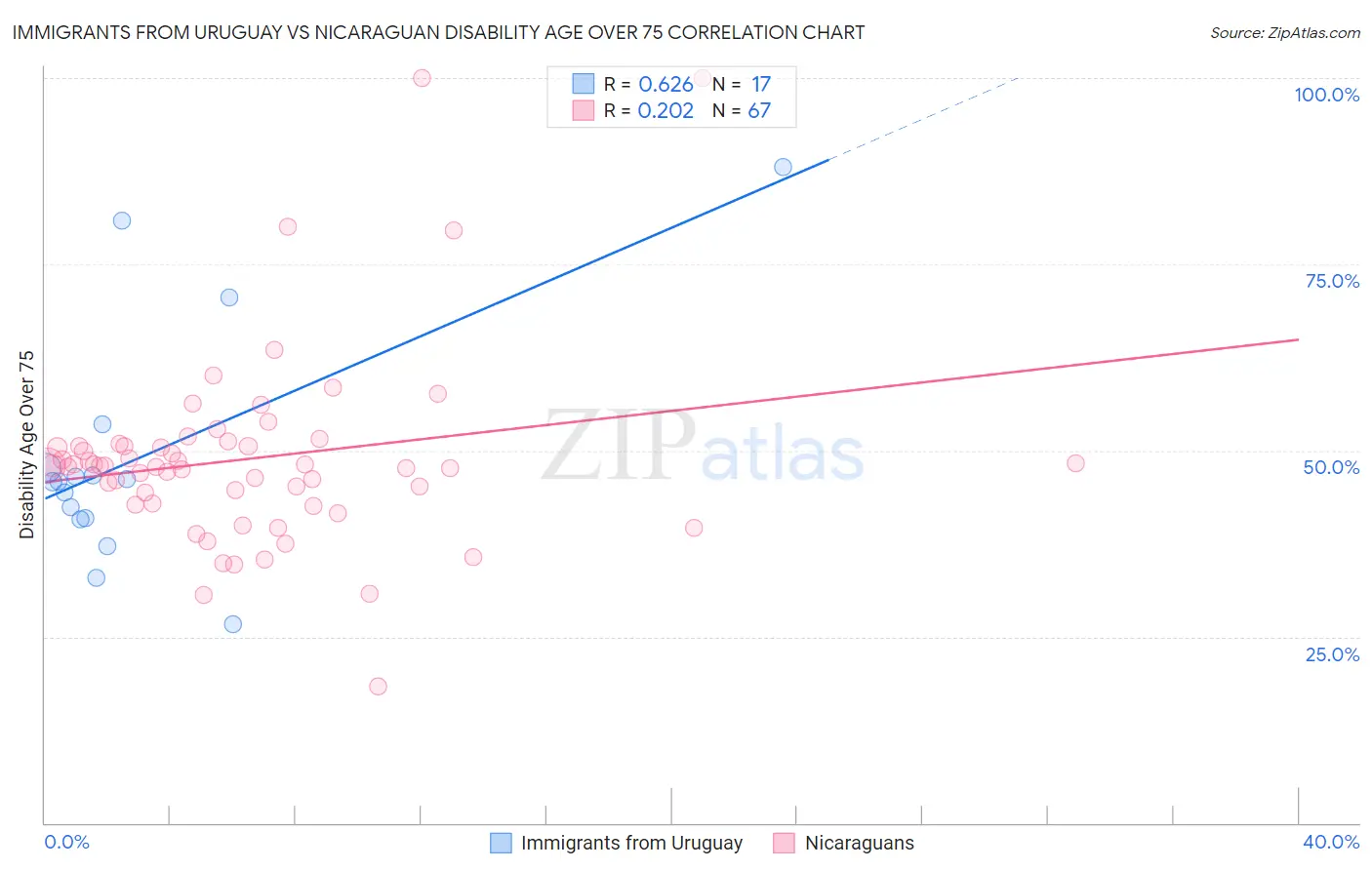 Immigrants from Uruguay vs Nicaraguan Disability Age Over 75
