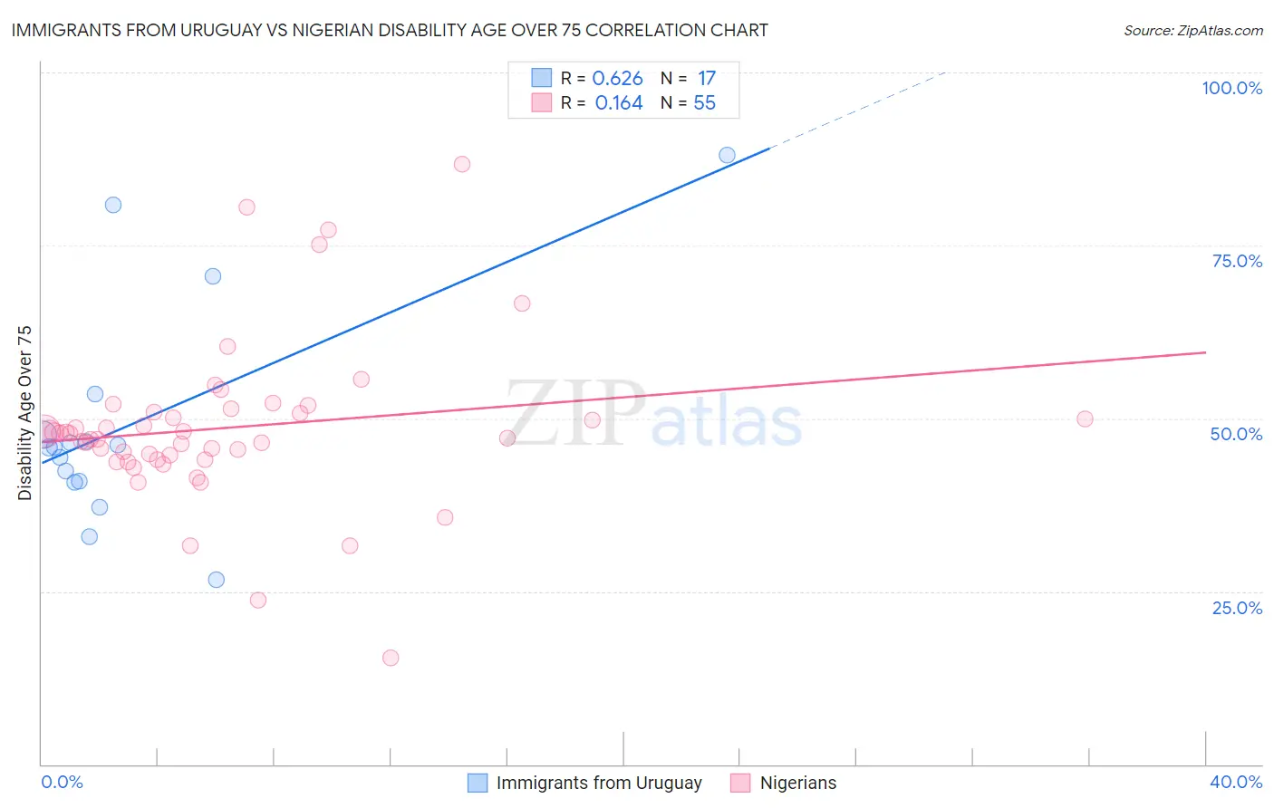Immigrants from Uruguay vs Nigerian Disability Age Over 75