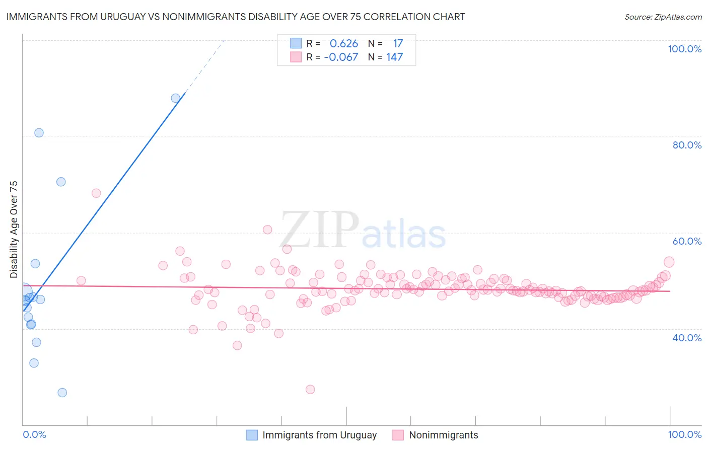 Immigrants from Uruguay vs Nonimmigrants Disability Age Over 75