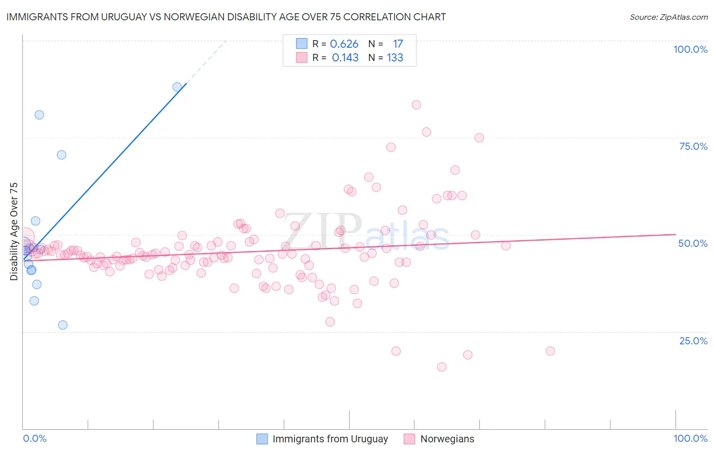 Immigrants from Uruguay vs Norwegian Disability Age Over 75