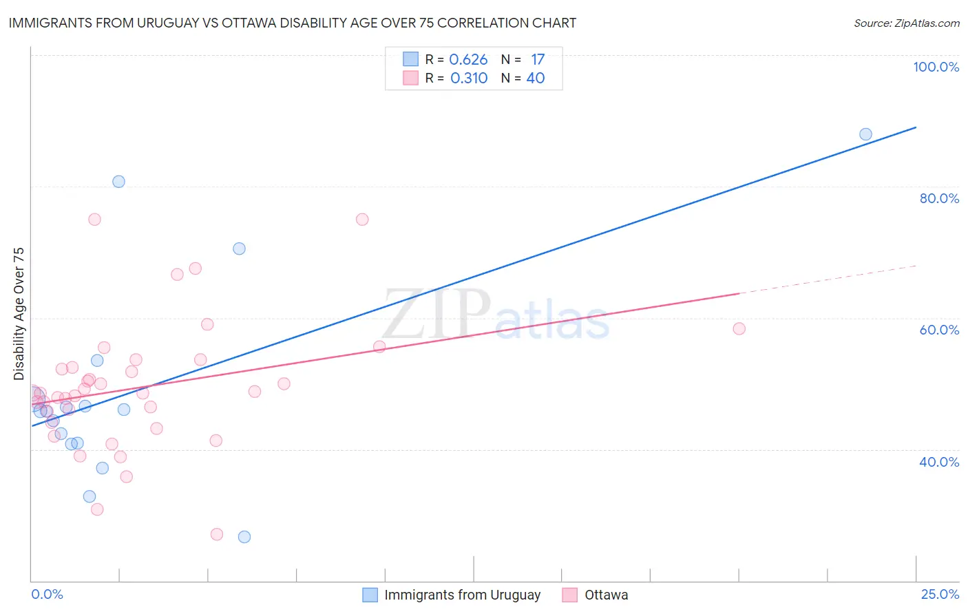 Immigrants from Uruguay vs Ottawa Disability Age Over 75