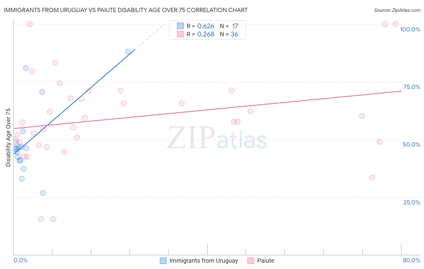 Immigrants from Uruguay vs Paiute Disability Age Over 75