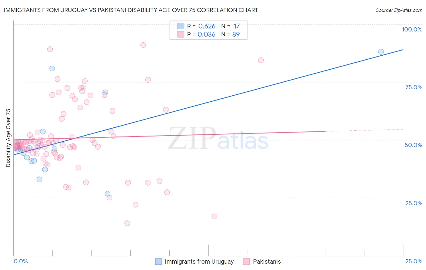 Immigrants from Uruguay vs Pakistani Disability Age Over 75