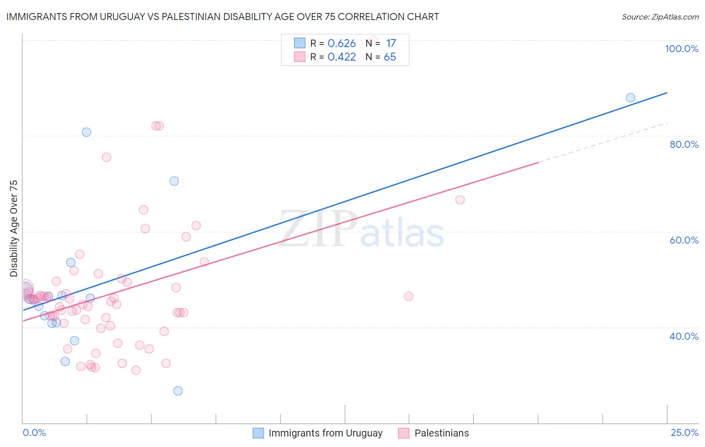 Immigrants from Uruguay vs Palestinian Disability Age Over 75