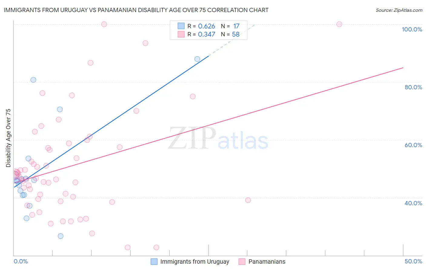 Immigrants from Uruguay vs Panamanian Disability Age Over 75