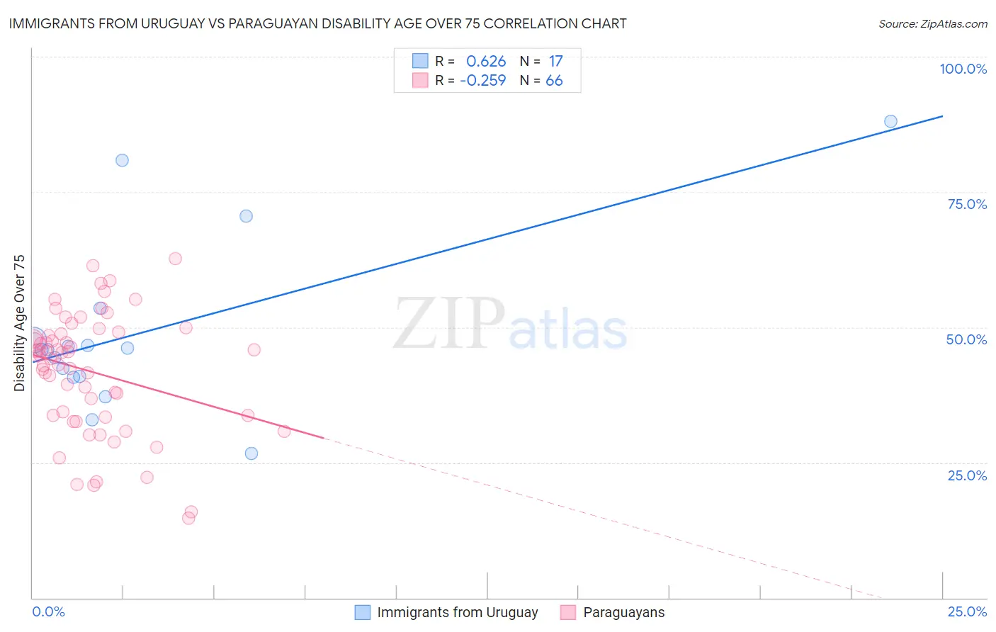 Immigrants from Uruguay vs Paraguayan Disability Age Over 75